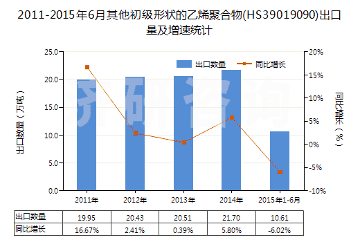 2011-2015年6月其他初級形狀的乙烯聚合物(HS39019090)出口量及增速統(tǒng)計